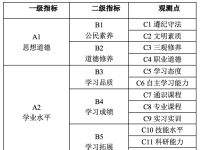 学生综合素质评价的有效方法与实践突破传统，五育赋予多元发展