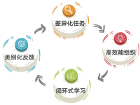 “自诊式学习”智慧课堂教学模型构建与实践