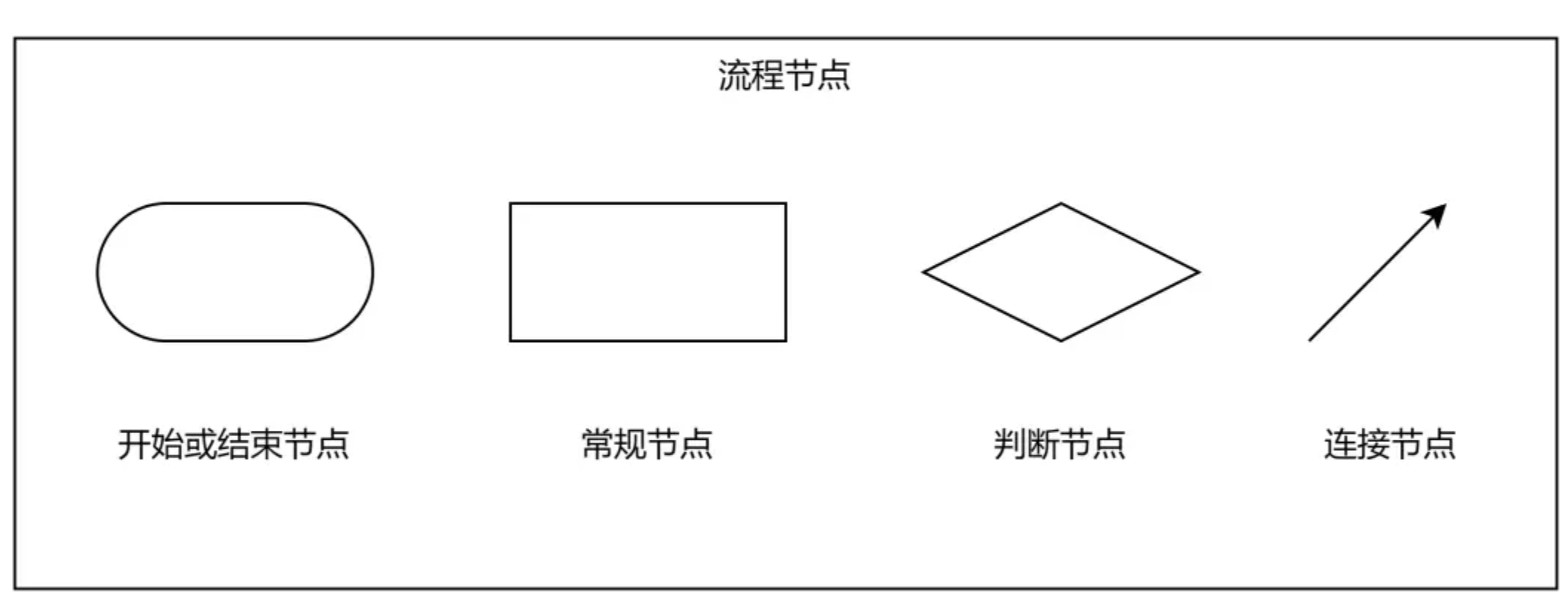 该死的流程：为什么你画的流程图开发总说看不懂？