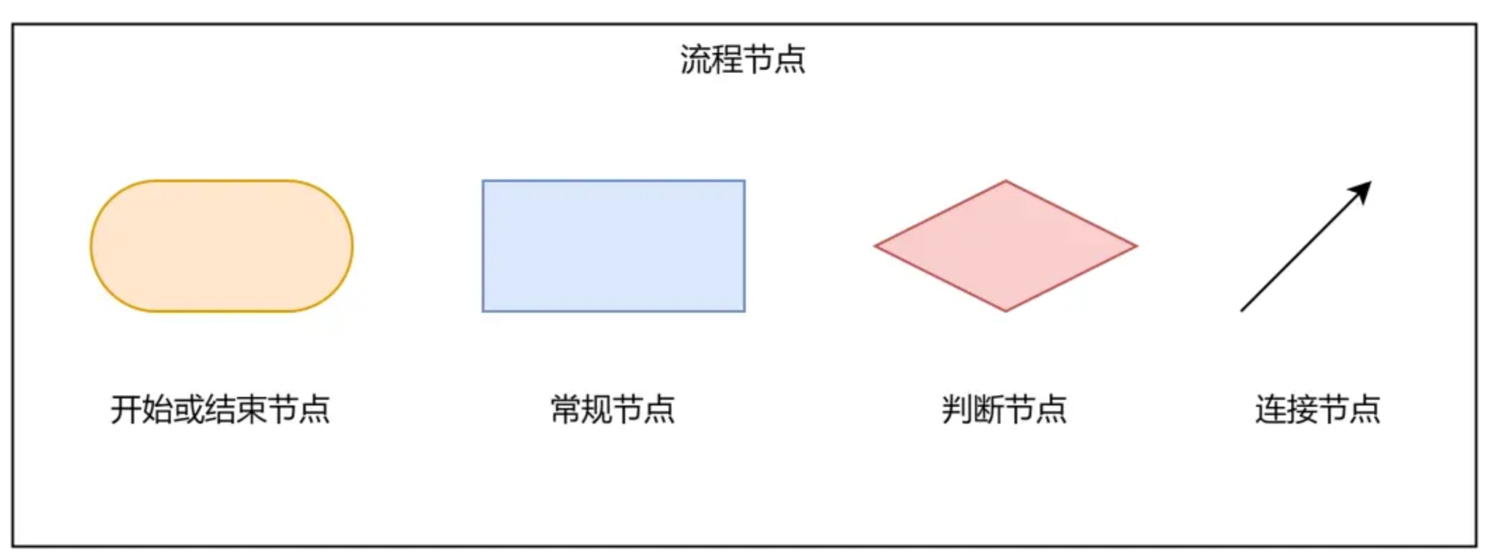 该死的流程：为什么你画的流程图开发总说看不懂？