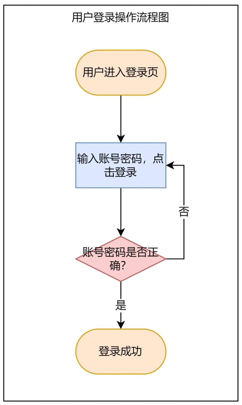 该死的流程：为什么你画的流程图开发总说看不懂？