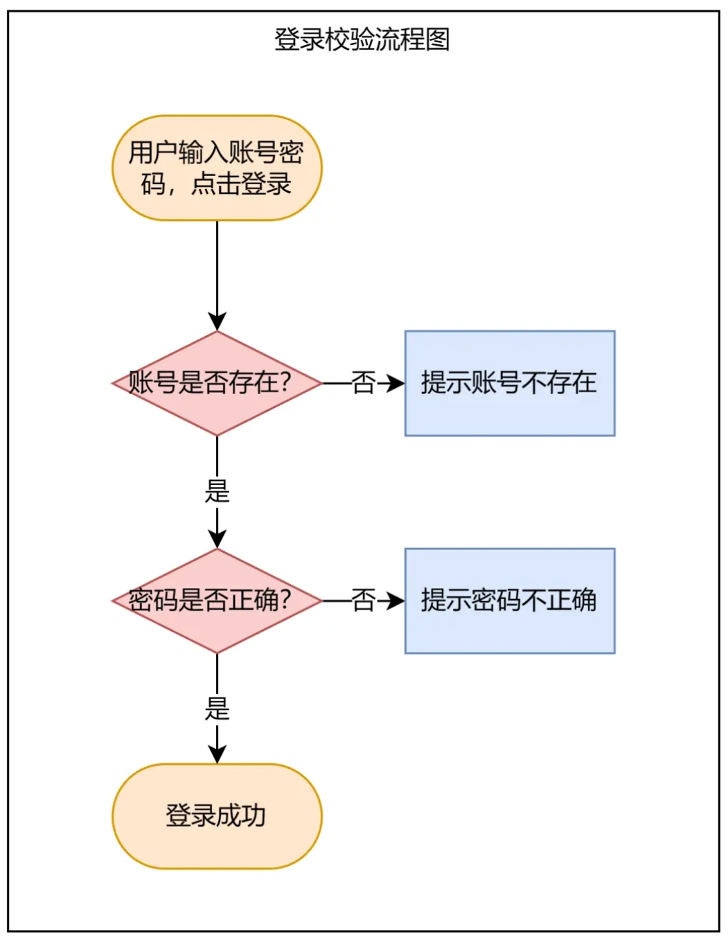 该死的流程：为什么你画的流程图开发总说看不懂？