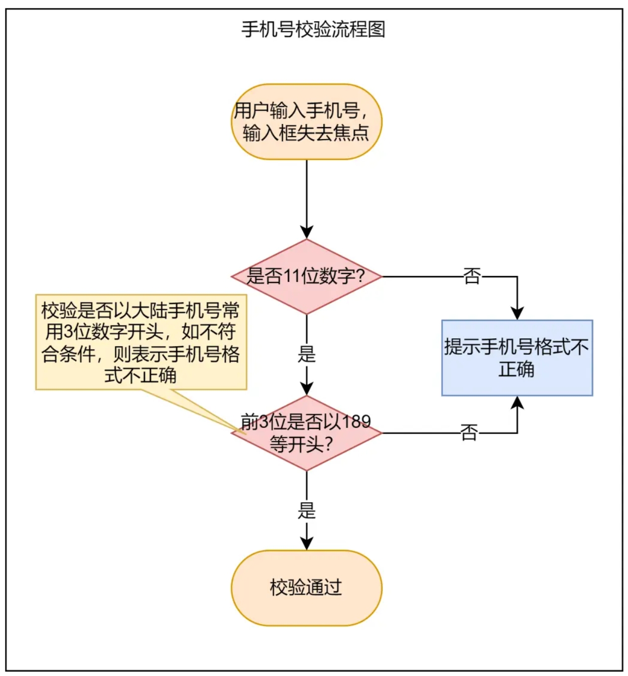 该死的流程：为什么你画的流程图开发总说看不懂？