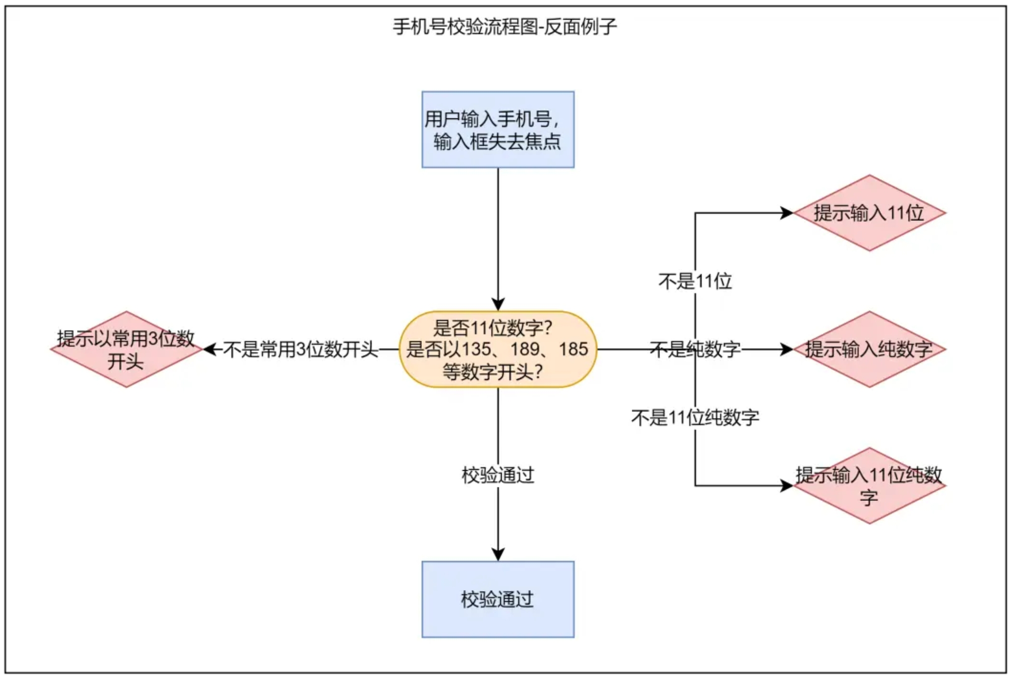 该死的流程：为什么你画的流程图开发总说看不懂？