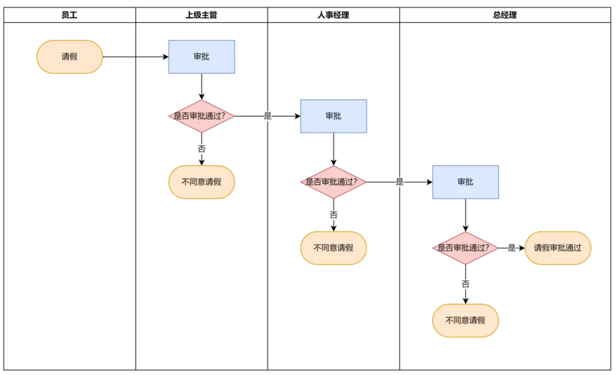 该死的流程：为什么你画的流程图开发总说看不懂？