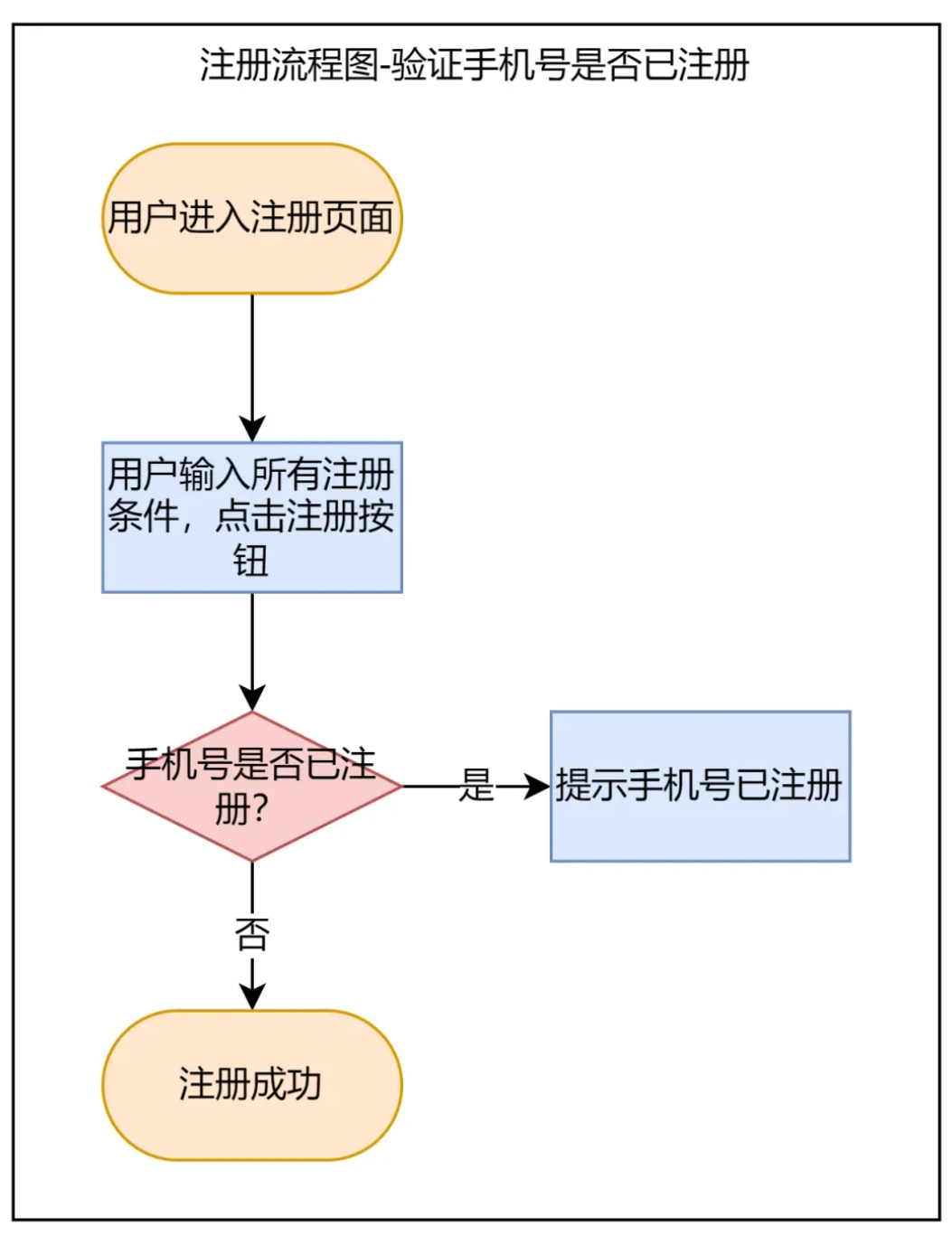 该死的流程：为什么你画的流程图开发总说看不懂？