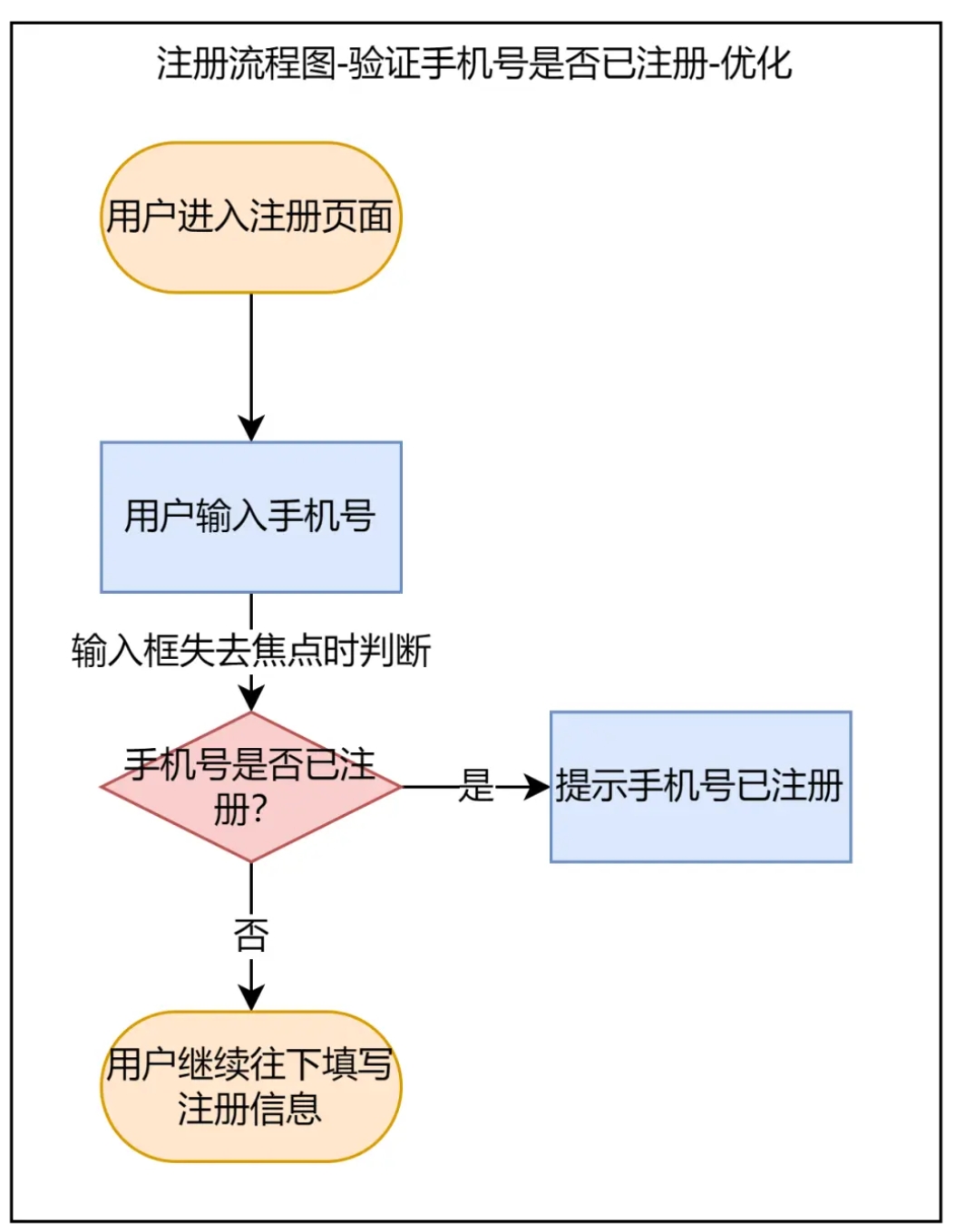 该死的流程：为什么你画的流程图开发总说看不懂？