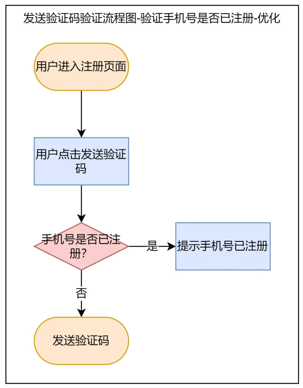 该死的流程：为什么你画的流程图开发总说看不懂？