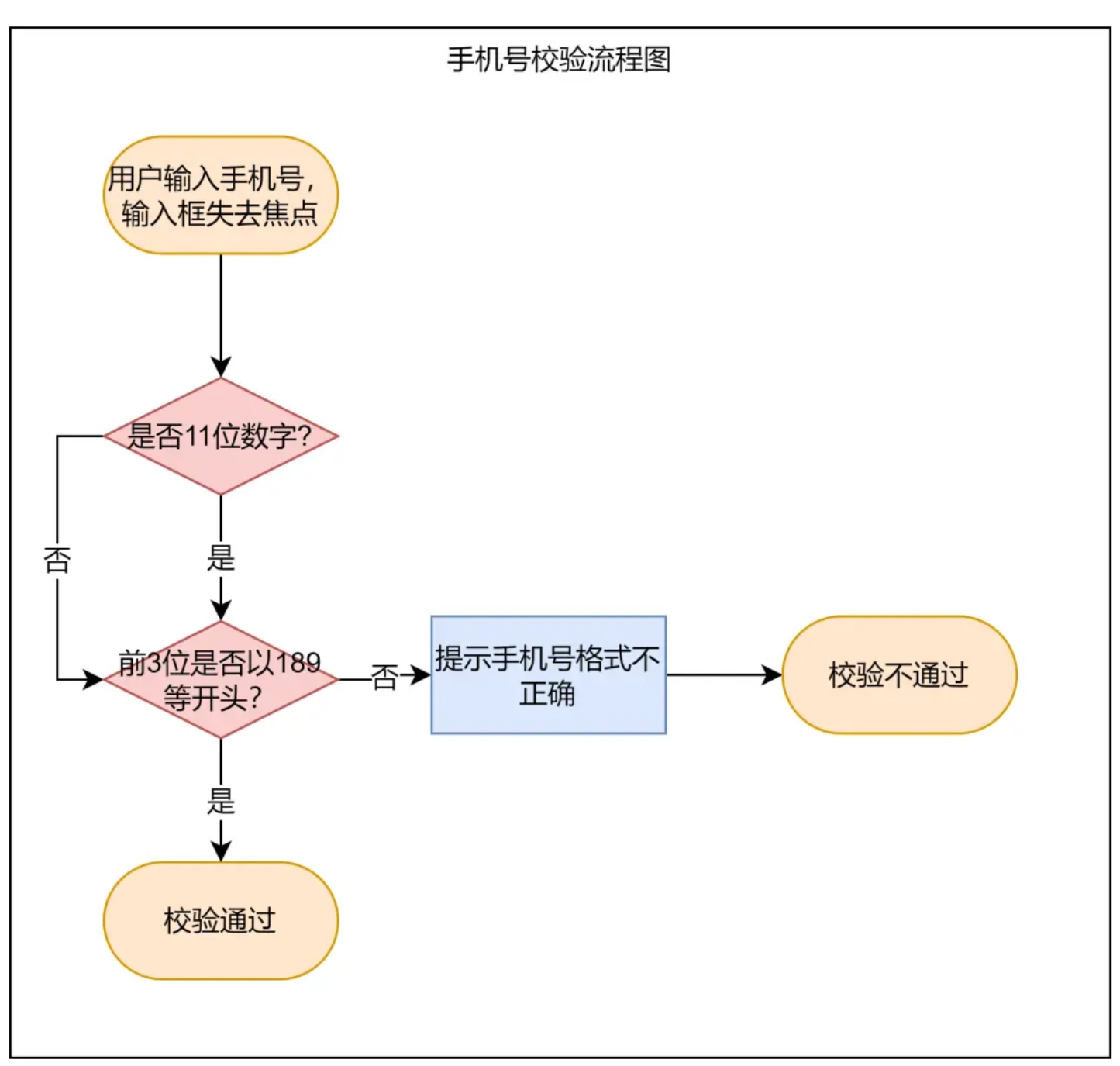 该死的流程：为什么你画的流程图开发总说看不懂？