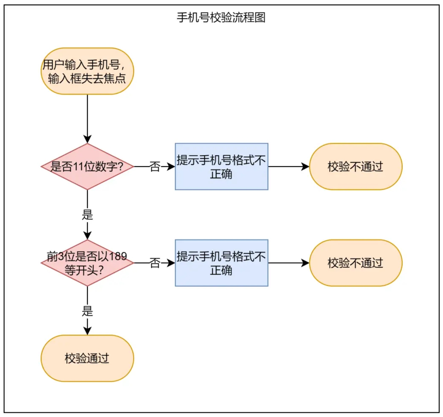 该死的流程：为什么你画的流程图开发总说看不懂？