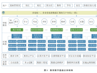 教育数字基座赋能数字化转型：内涵、框架及典型场景