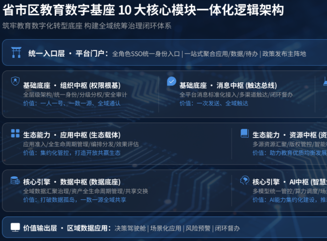 省市区教育数字基座的发展路径 在结构性困局中构建长效价值引擎