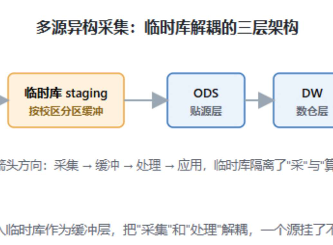 教育数据目录与数据采集：把散落的数据真正管起来