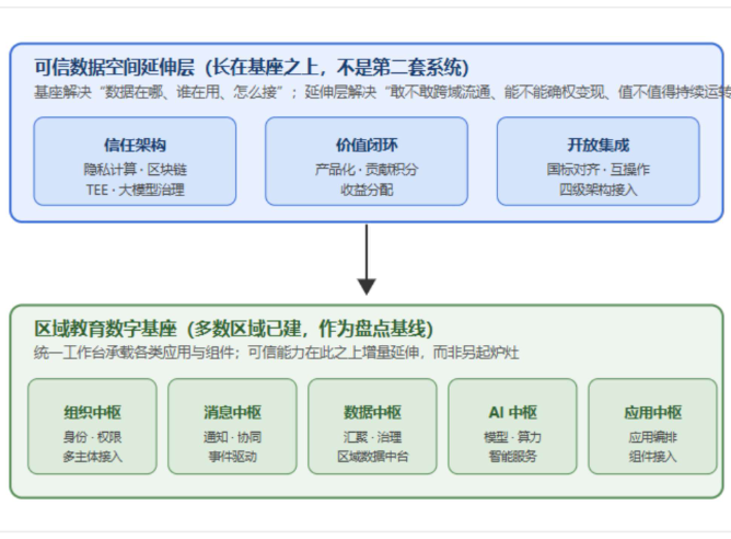 教育可信数据空间：我们谈了太多技术，谈得太少“这数据到底归谁”