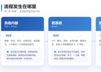 学校的流程越来越多，基础教育到底该怎么治 从 MIS、BPM、iPaaS、ETL 到 Agent，重新看一遍校园里的流程